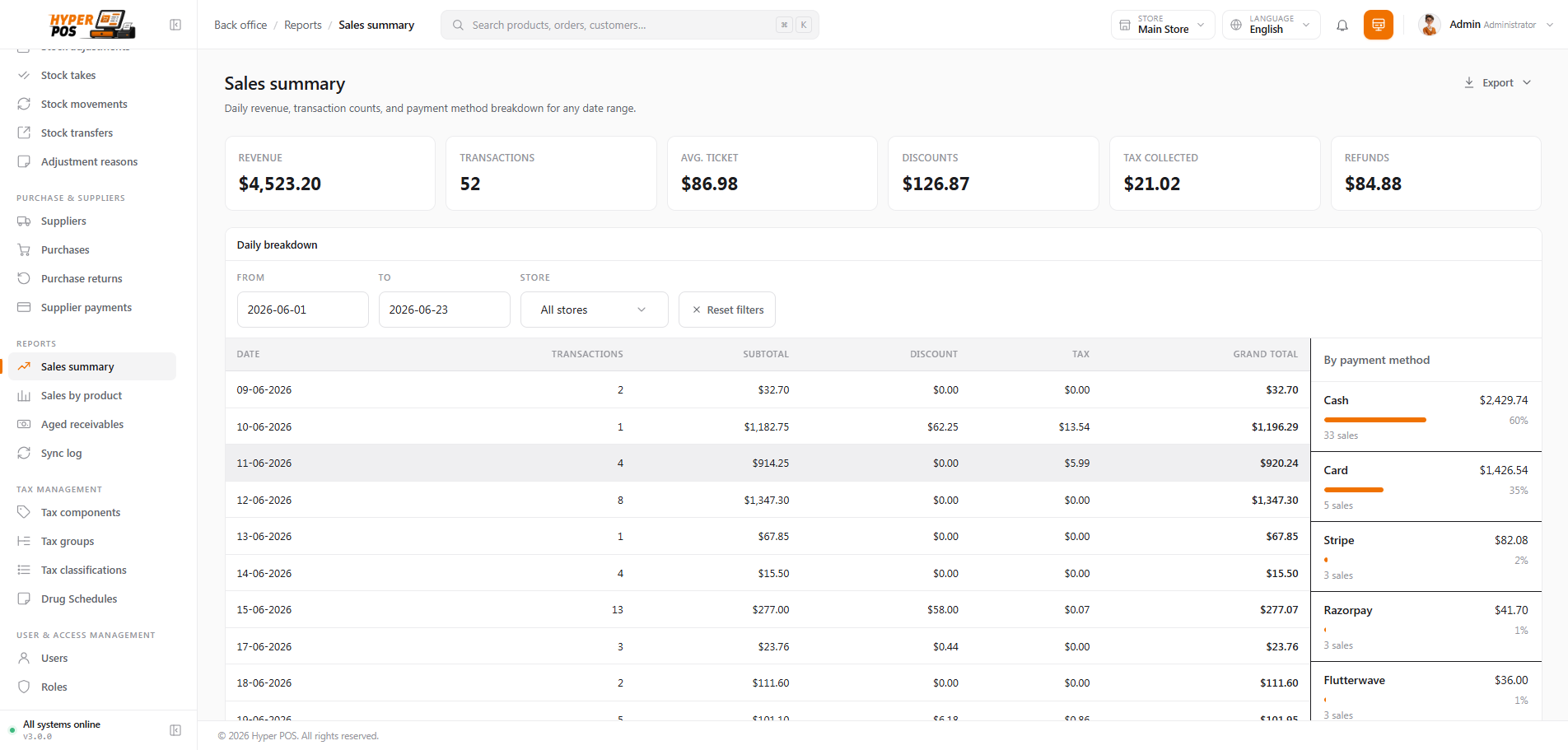 Sales summary
